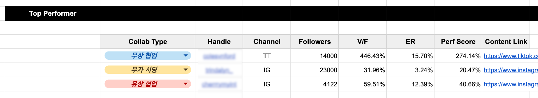 탑 퍼포머 분석
